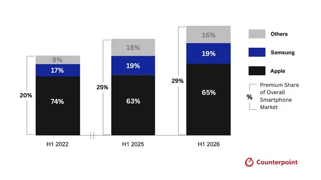 Mercado de smartphones premium chega a 29% das vendas; Apple domina segmento