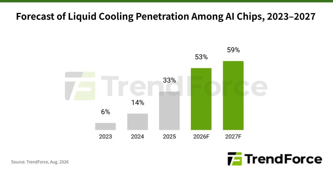 Chips de IA estão ficando quentes demais para o ar, e refrigeração líquida avança em 2026
