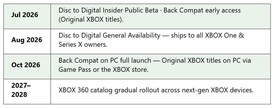 Xbox Disc to Digital Arrives This Month for Xbox One and Series X