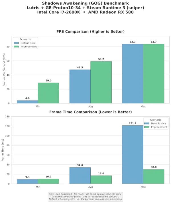Linux 7.3 Scheduler Improvements Result in Notable FPS Boost for Low-Power PC Hardware
