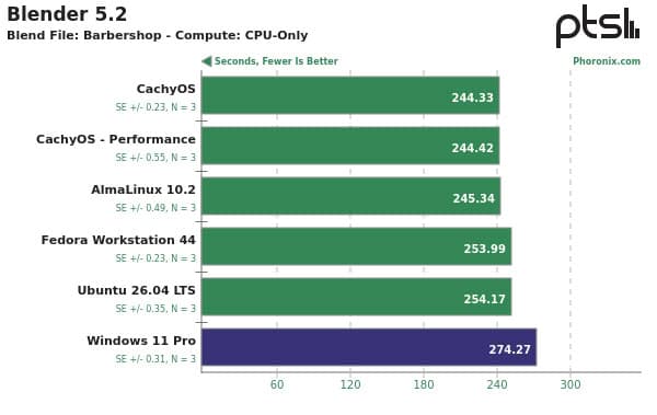 CachyOS and AlmaLinux Beat out Windows 11 in Workstation Benchmarks
