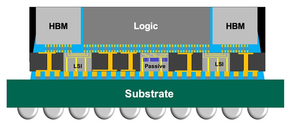 TSMC Achieves 98% Yield on CoWoS-L with 5.5x Reticle Size, 14x Comes in 2029