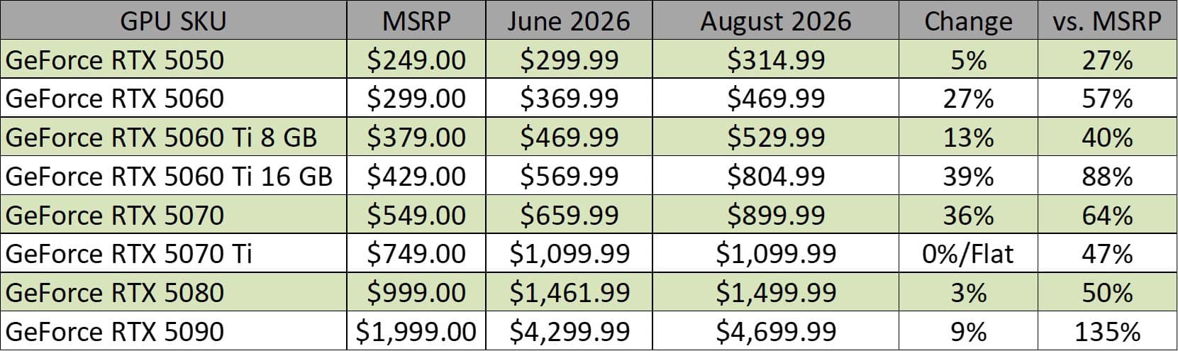 NVIDIA RTX 50 Series Median Prices Jump Up to 39% in August, with MSRP Now a Distant Dream