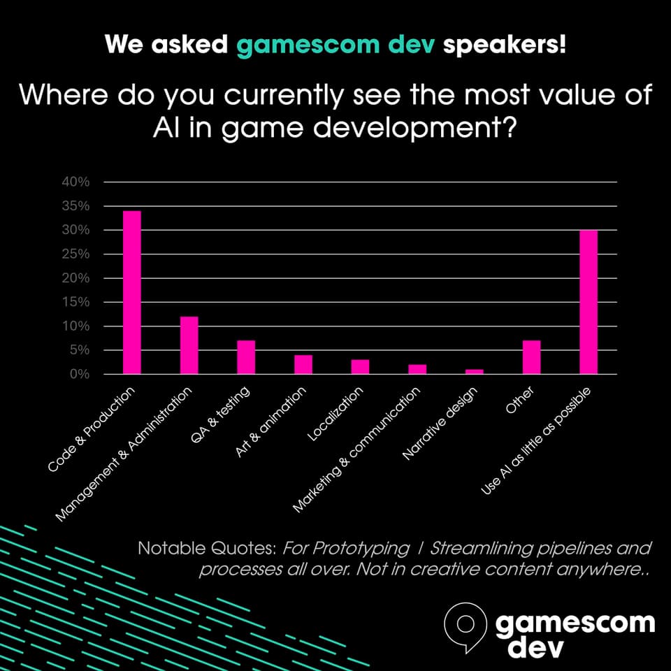 Survey Reveals AI Is Still Controversial in Game Development