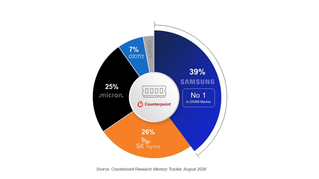Samsung Continues DRAM Market Share Lead, Micron Is Catching Up, Notes Report